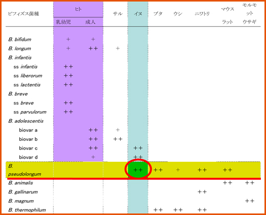 ヒトならび動物別ビフィズス菌種の分布図